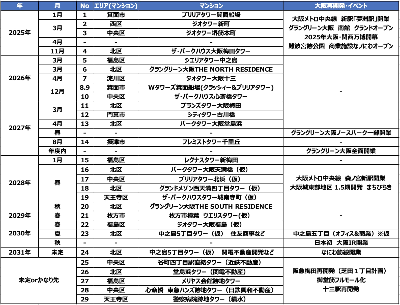 【大阪】2025年以降の大阪タワマン年表と再開発！まだまだ大阪のマンションは値上がする！？【すごろく】